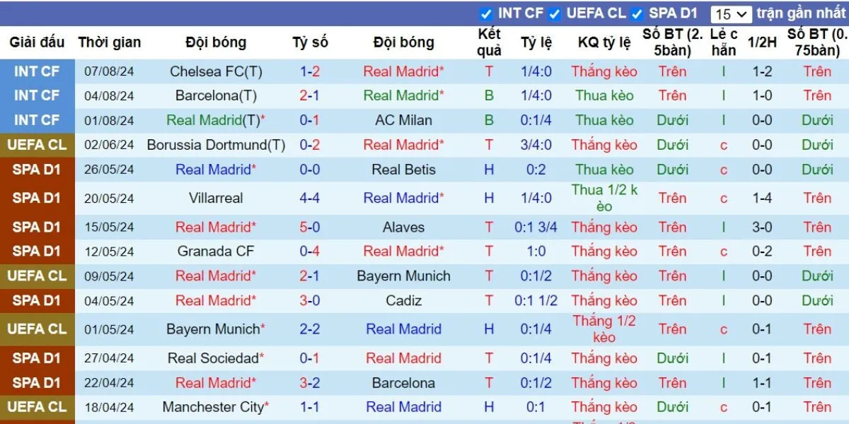 Kèo nhà cái La Liga | Real Madrid vs Atalanta 15/08/2024 3 Phong độ Real Madrid