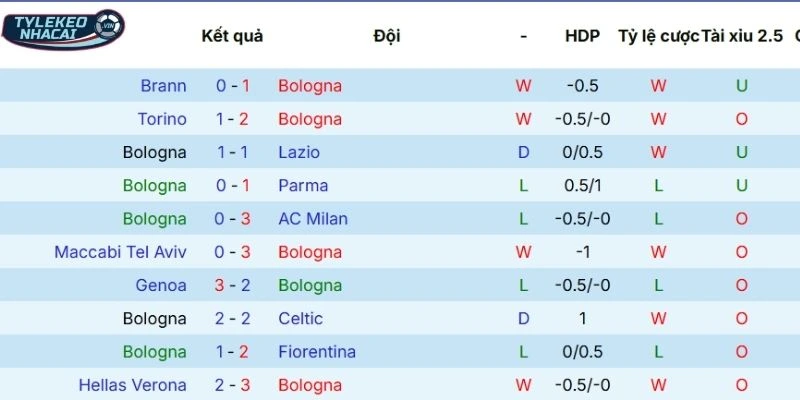 Hiệu quả ra sân gần đây của Bologna