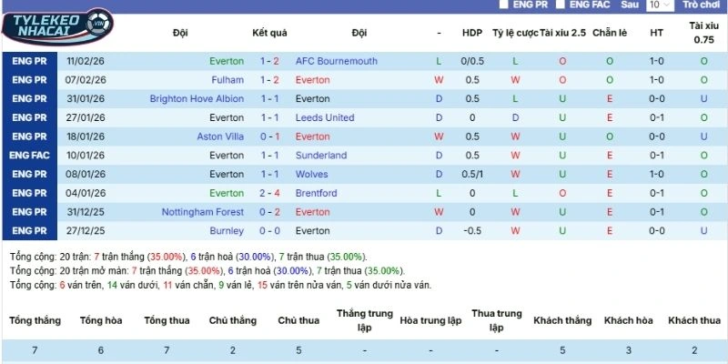 Thành tích 5 lần ra sân gần nhất của Everton