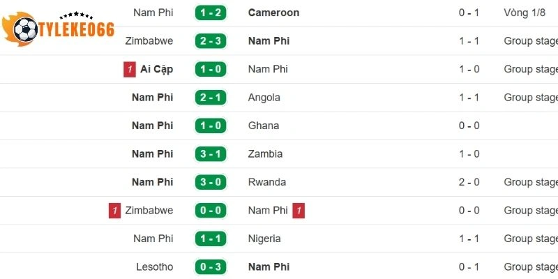 Tỷ Lệ Kèo Mexico vs Nam Phi - Bảng A World Cup 02h00 12/06/2026 2 Các thành tích ấn tượng của tuyển Nam Phi