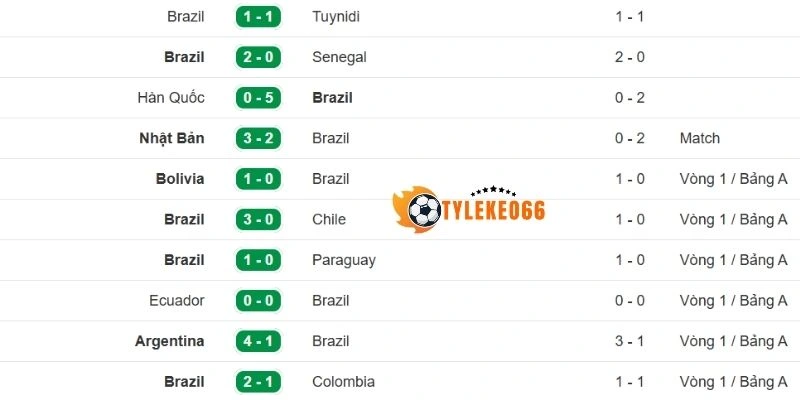 Tỷ Lệ Kèo Brazil Vs Haiti - Bảng C World Cup 08h00 20/06/2026 1 Chuỗi 5 trận gần của đội bóng Brazil