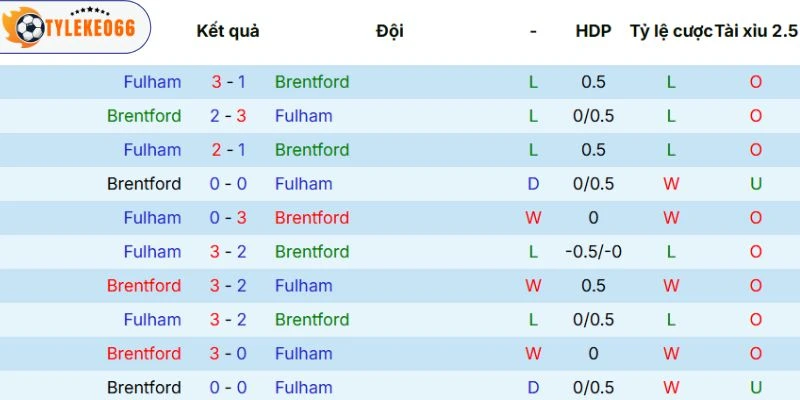 Kèo Nhà Cái Brentford Vs Fulham Hôm Nay Ngày 18/04/2026 - NHA 5 Dữ kiện đối đầu giữa 2 tuyển