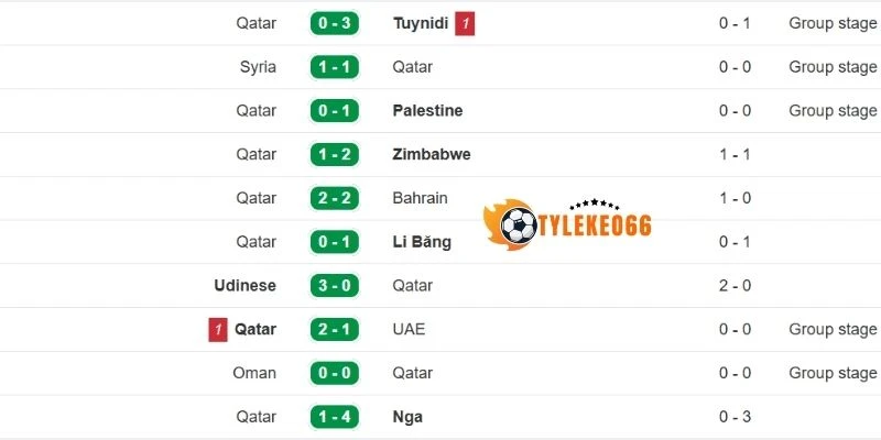Tỷ Lệ Kèo Kèo Canada Vs Qatar - Bảng B World Cup 05h00 19/06/2026 2 Kết quả 5 lần ra sân mới đây của Qatar