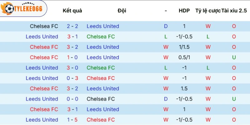 Tỷ Lệ Kèo Chelsea Vs Leeds United Hôm Nay Ngày 26/04/2026 - FA Cup 5 Kết quả so tài trước đó