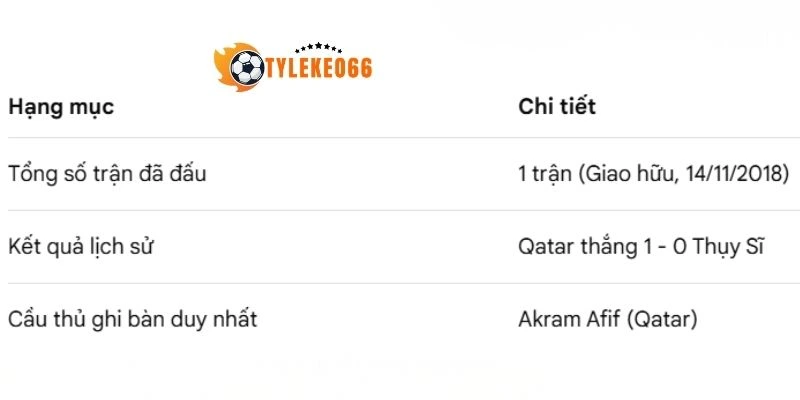Tỷ Lệ Kèo Qatar vs Thụy Sĩ - Bảng B World Cup 02h00 14/06/2026 4 Lịch sử so tài Qatar vs Thụy Sĩ bảng B