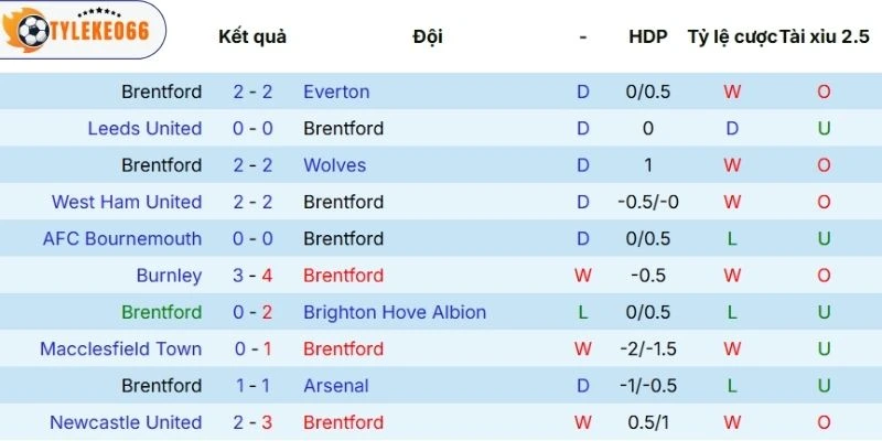 Kèo Nhà Cái Brentford Vs Fulham Hôm Nay Ngày 18/04/2026 - NHA 3 Năng lực thi đấu của Brentford