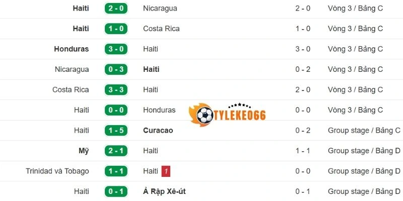 Tỷ Lệ Kèo Brazil Vs Haiti - Bảng C World Cup 08h00 20/06/2026 2 Nhận định chuỗi thành tích 5 trận gần của Haiti