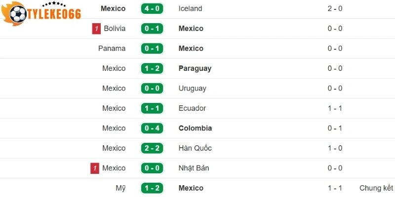 Tỷ Lệ Kèo Mexico vs Nam Phi - Bảng A World Cup 02h00 12/06/2026 1 Nhận định phong độ gần đây từ đội Mexico