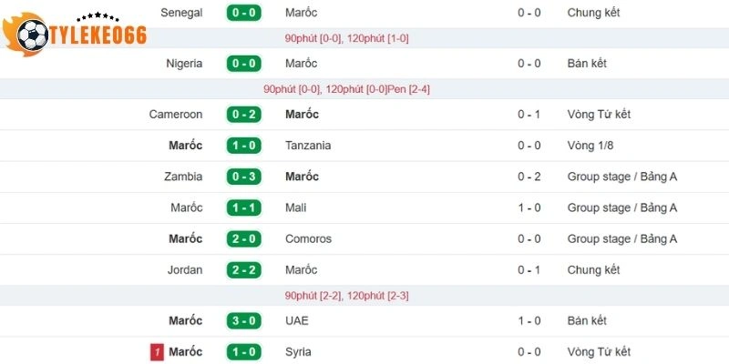 Tỷ Lệ Kèo Nhà Cái Brazil Vs Maroc - Bảng C World Cup 05h00 14/06/2026 2 Những dấu ấn gần đây của tuyển Maroc