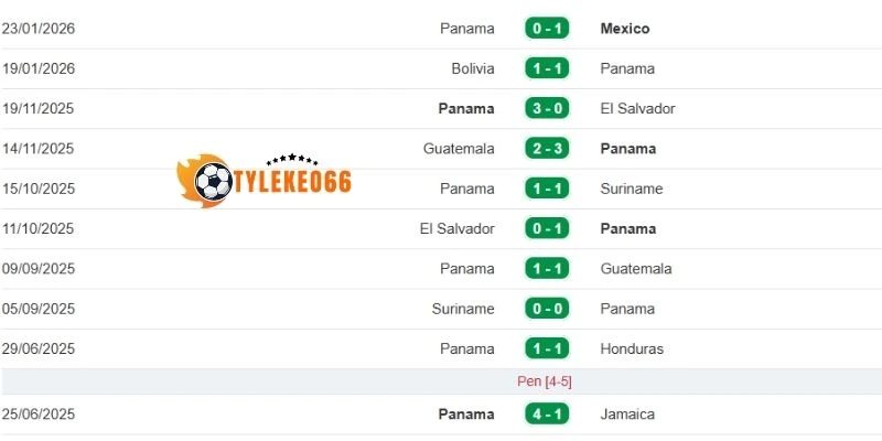 Tỷ Lệ Kèo Panama Vs Anh - Bảng L World Cup 04h00 28/06/2026 1 Phong độ của tuyển Panama thời gian gần đây