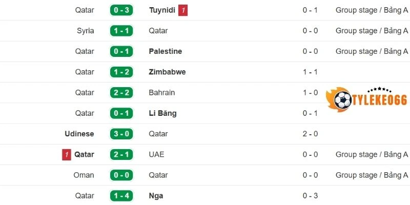 Tỷ Lệ Kèo Qatar vs Thụy Sĩ - Bảng B World Cup 02h00 14/06/2026 1 Phong độ của tuyển Qatar trong thời gian gần đây