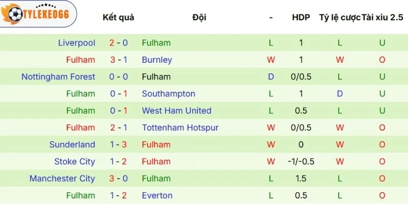 Kèo Nhà Cái Brentford Vs Fulham Hôm Nay Ngày 18/04/2026 - NHA 4 Phong độ thi đấu của Fulham