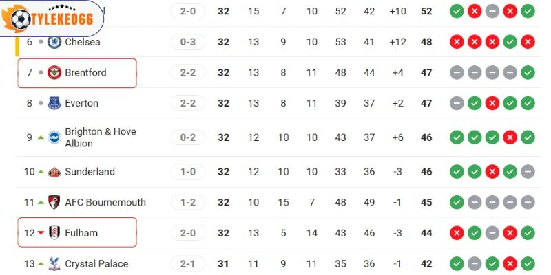 Kèo Nhà Cái Brentford Vs Fulham Hôm Nay Ngày 18/04/2026 - NHA 6 Vị trí của hai đội trên bảng xếp hạng