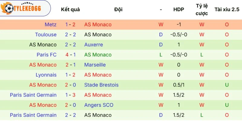 Soi Kèo Strasbourg Vs Monaco Hôm Nay Ngày 18/05/2026 - Ligue 1 4 Chuỗi thi đấu của Monaco