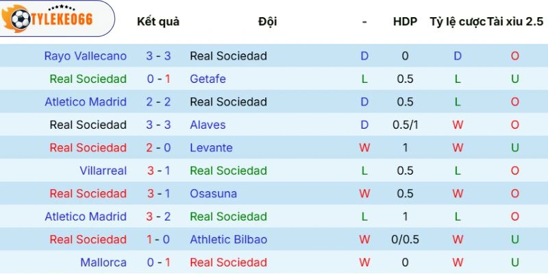 Soi Kèo Getafe vs Mallorca Hôm Nay Ngày 14/05/2026, La Liga 3 Thành tích gần đây của Getafe