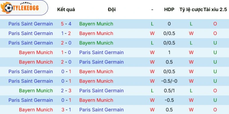 Soi Kèo Nhà Cái Bayern Munich Vs Paris Saint-Germain Hôm Nay Ngày 06/05/2026 - C1 5 Thành tích 2 đội chạm trán