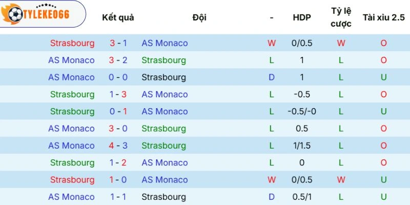 Soi Kèo Strasbourg Vs Monaco Hôm Nay Ngày 18/05/2026 - Ligue 1 5 Thành tích 2 đội đối đầu